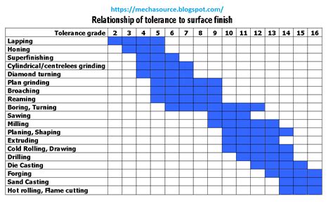 surface finish tolerance chart